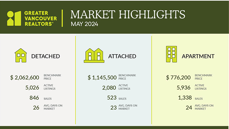 Metro Vancouver home sales down in May while inventory continues to increase