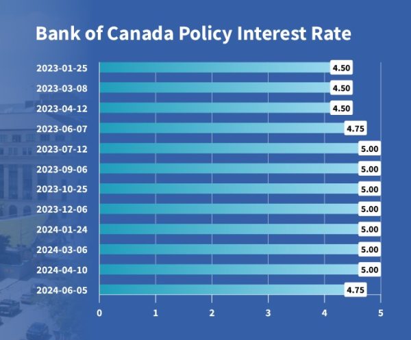 Bank of Canada Cuts Policy Rate for First Time Since March 2020