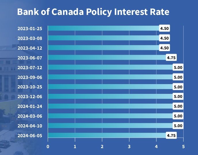 Bank of Canada Cuts Policy Rate for First Time Since March 2020