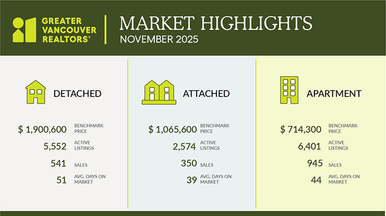 Greater Vancouver – November 2025 Market Review